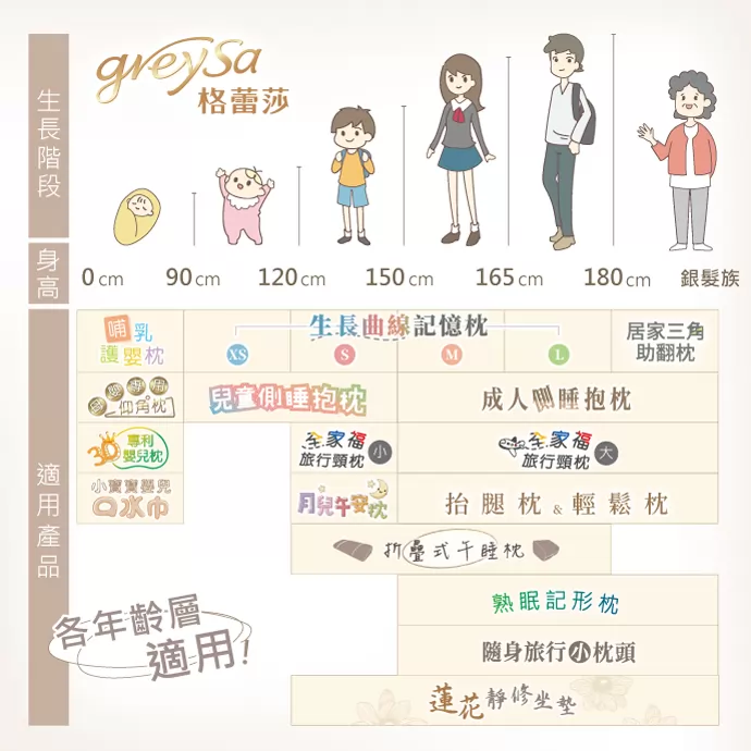 生長階段，各年齡層適用尺寸對照表
